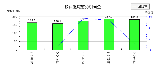 日本インシュレーションの役員退職慰労引当金の推移