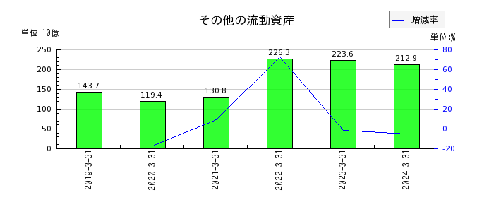 日本製鉄のその他の流動資産の推移