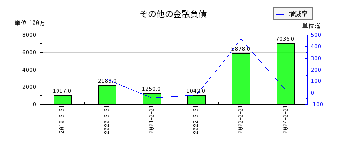 日本製鉄のその他の金融負債の推移