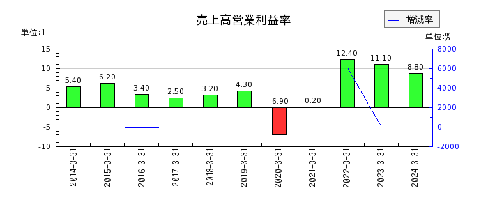 日本製鉄の売上高営業利益率の推移