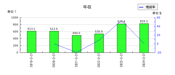 日本製鉄の年収の推移