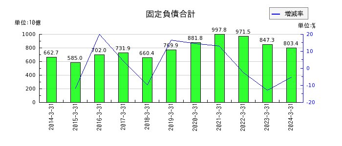 神戸製鋼所の固定負債合計の推移