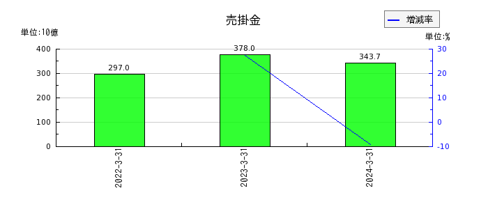 神戸製鋼所の売掛金の推移