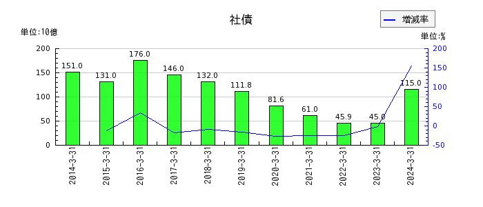 神戸製鋼所の社債の推移