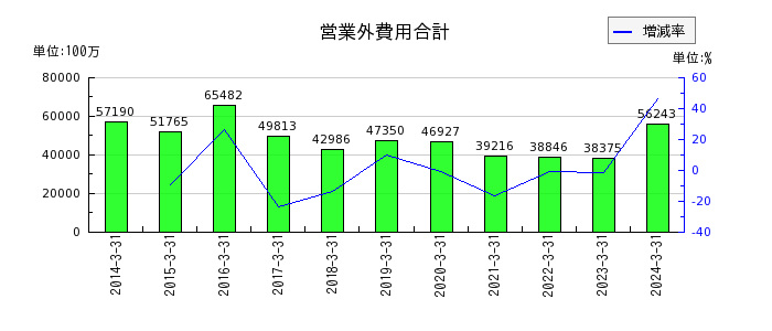 神戸製鋼所の営業外費用合計の推移