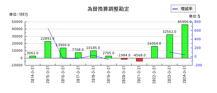 神戸製鋼所の為替換算調整勘定の推移