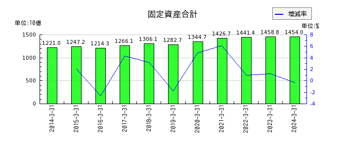 神戸製鋼所の固定資産合計の推移