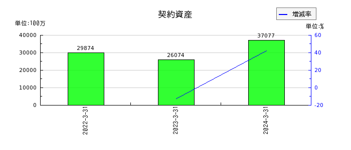 神戸製鋼所の契約資産の推移