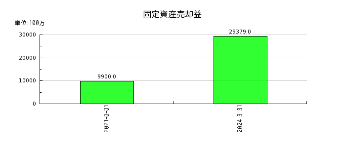 神戸製鋼所の特別利益合計の推移