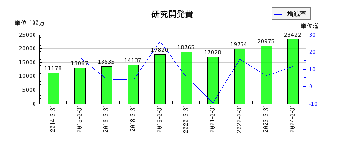 神戸製鋼所の研究開発費の推移