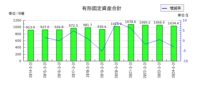 神戸製鋼所の有形固定資産合計の推移