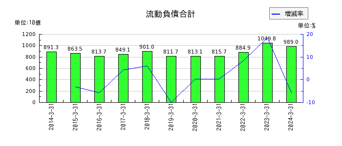 神戸製鋼所の流動負債合計の推移