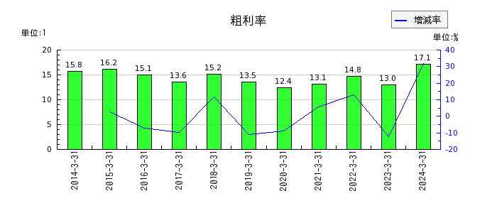 神戸製鋼所の粗利率の推移