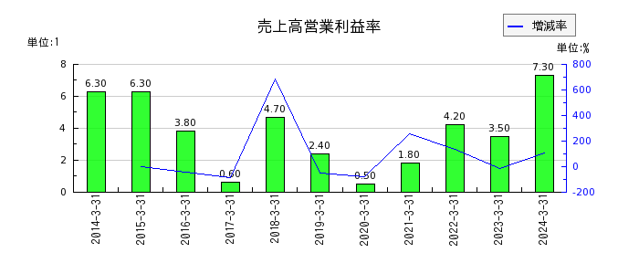 神戸製鋼所の売上高営業利益率の推移