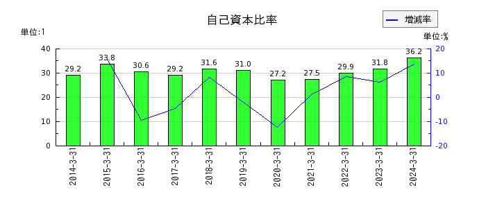 神戸製鋼所の自己資本比率の推移