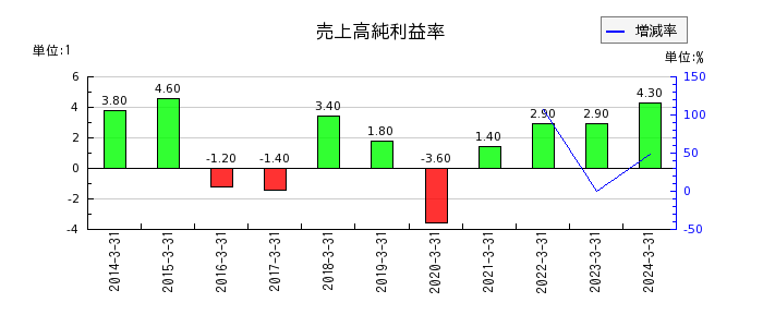 神戸製鋼所の売上高純利益率の推移