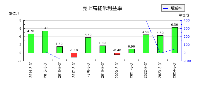 神戸製鋼所の売上高経常利益率の推移