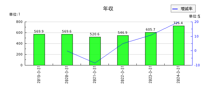 神戸製鋼所の年収の推移