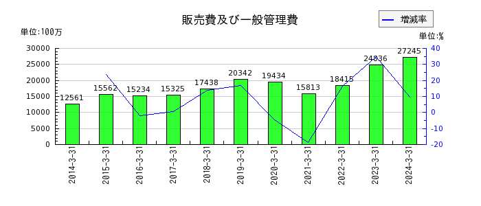 東京製鐵の現金及び預金の推移