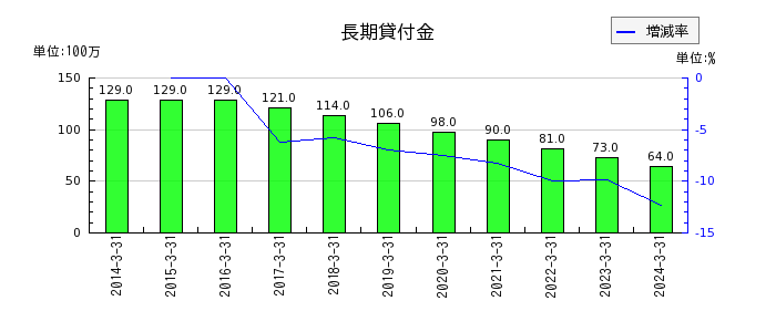 東京製鐵の長期貸付金の推移