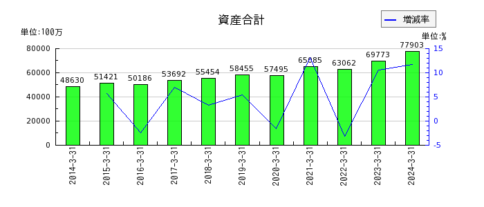 東京鐵鋼の資産合計の推移