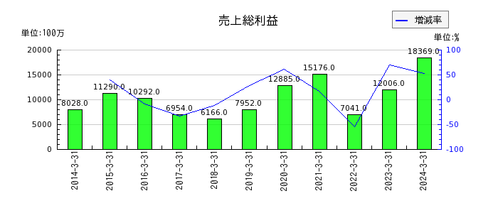 東京鐵鋼の売上総利益の推移