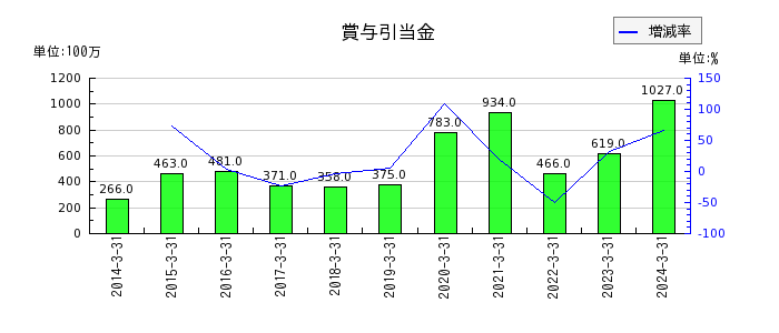 東京鐵鋼のその他の包括利益累計額合計の推移