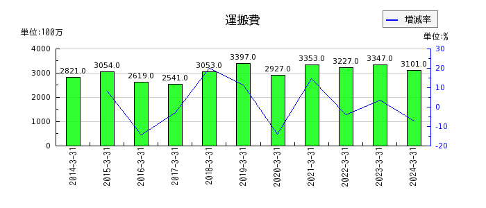 東京鐵鋼の運搬費の推移