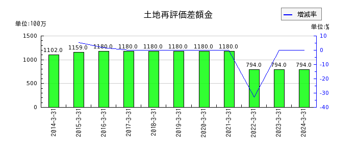 東京鐵鋼の土地再評価差額金の推移