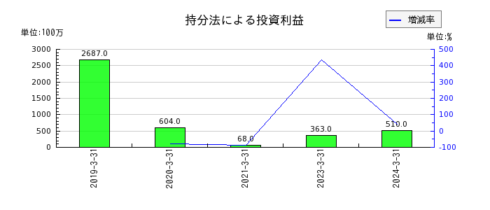 東京鐵鋼の持分法による投資利益の推移