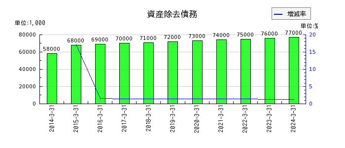 東京鐵鋼の無形固定資産の推移