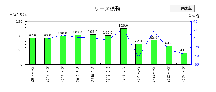 東京鐵鋼のリース債務の推移