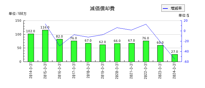 東京鐵鋼の減価償却費の推移
