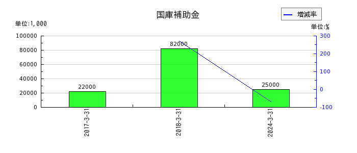 東京鐵鋼の国庫補助金の推移