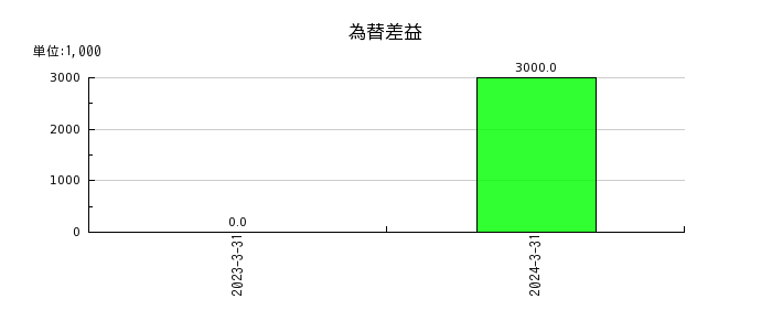 東京鐵鋼の為替差益の推移