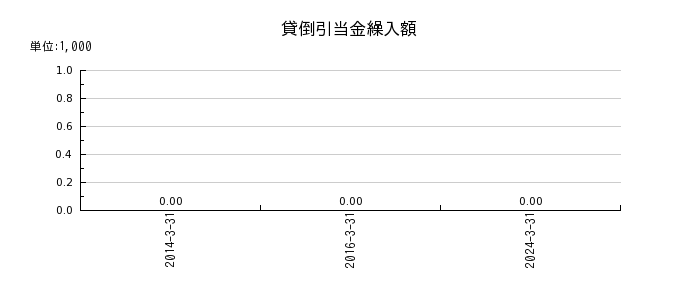東京鐵鋼の貸倒引当金繰入額の推移