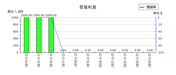 東京鐵鋼の受取利息の推移