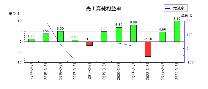 東京鐵鋼の売上高純利益率の推移