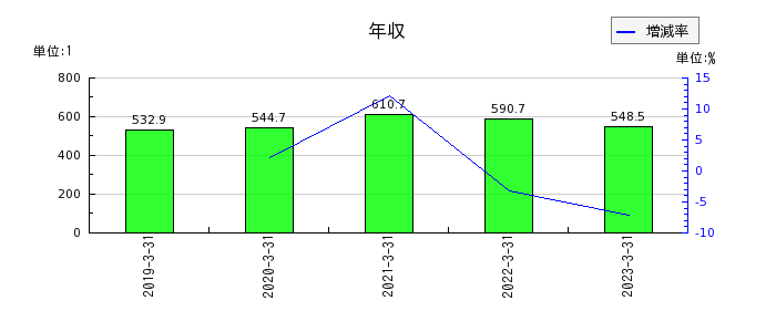 東京鐵鋼の年収の推移