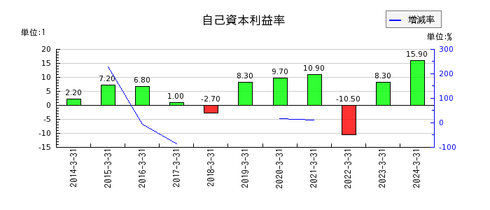東京鐵鋼の自己資本利益率の推移