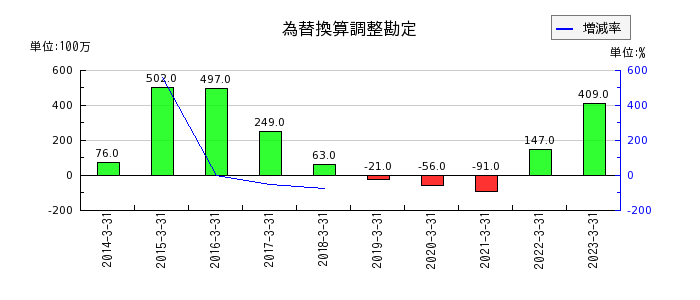 大阪製鐵の法人税等調整額の推移