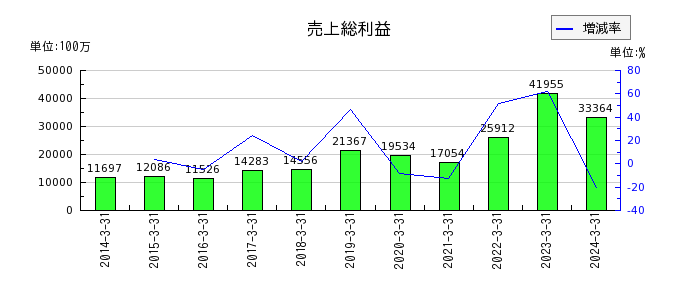 日本冶金工業の流動資産合計の推移