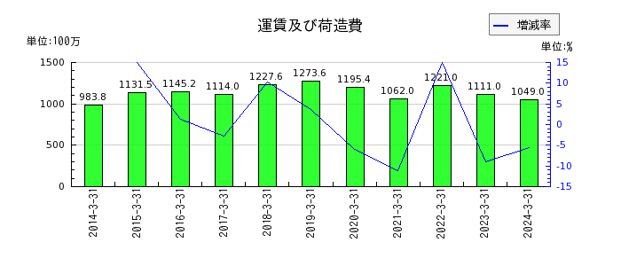 日本金属の運賃及び荷造費の推移