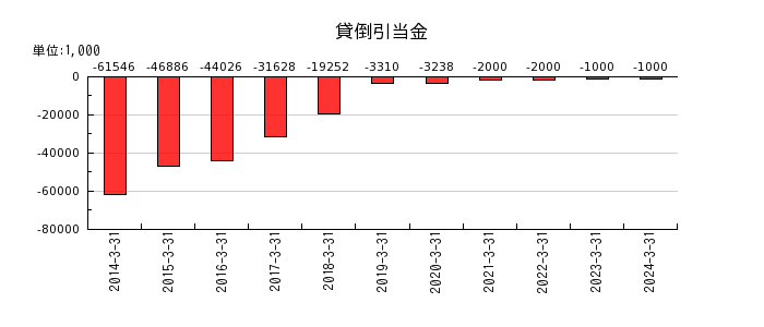 日本金属の貸倒引当金繰入額の推移