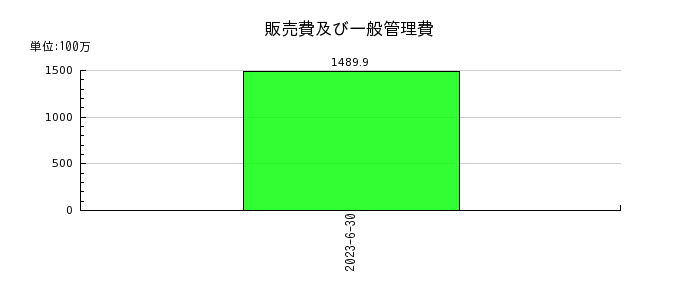 日本システムバンクの販売費及び一般管理費の推移