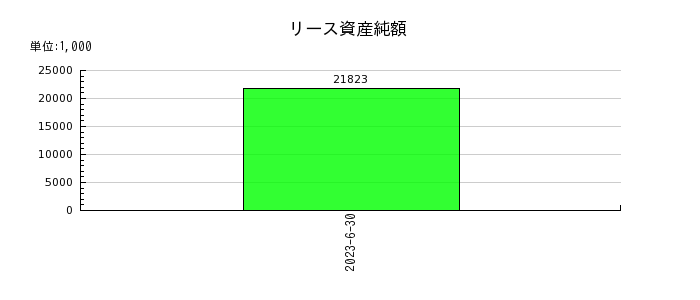 日本システムバンクのリース資産純額の推移