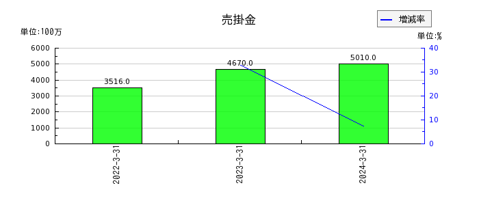 日本鋳造の売掛金の推移