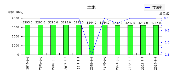 日本鋳鉄管の売上総利益の推移