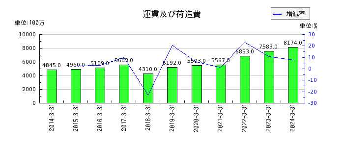 日本製鋼所の運賃及び荷造費の推移