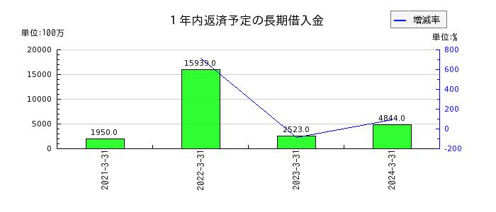 日本製鋼所の１年内返済予定の長期借入金の推移